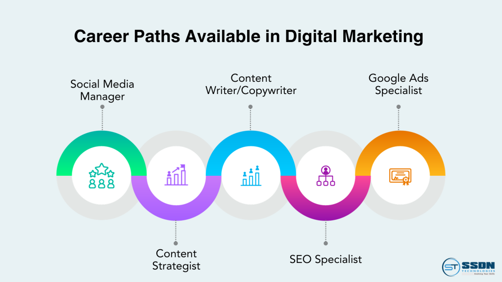 Career path in Digital Markting