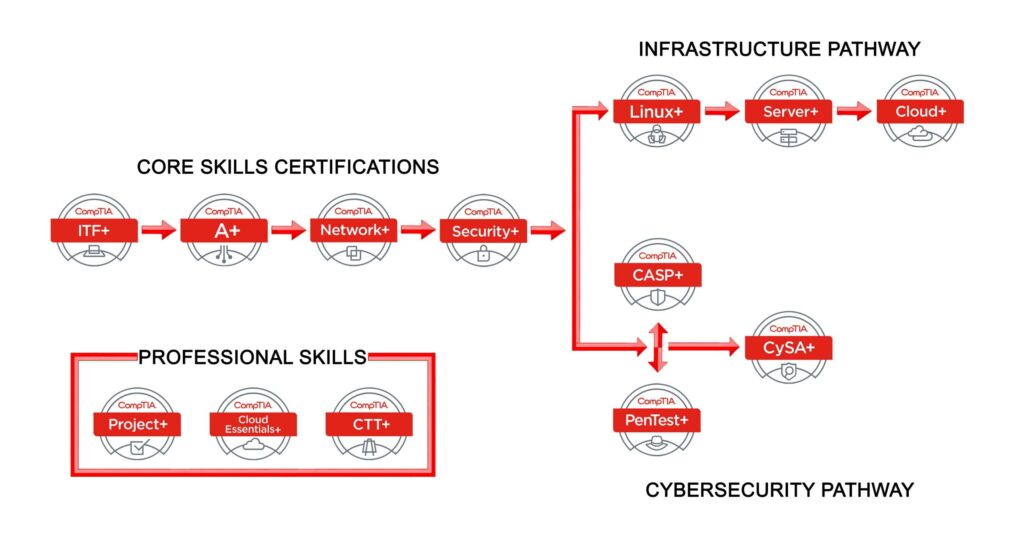 Core Comptia Certifications 