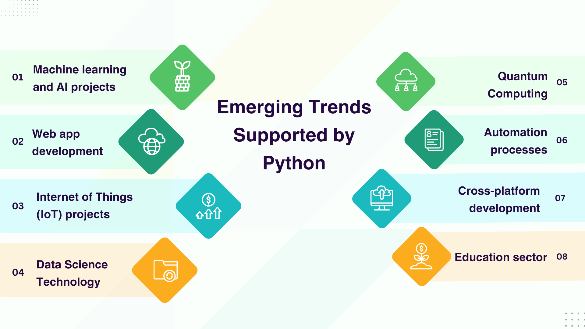 Emerging Trends Supported by Python